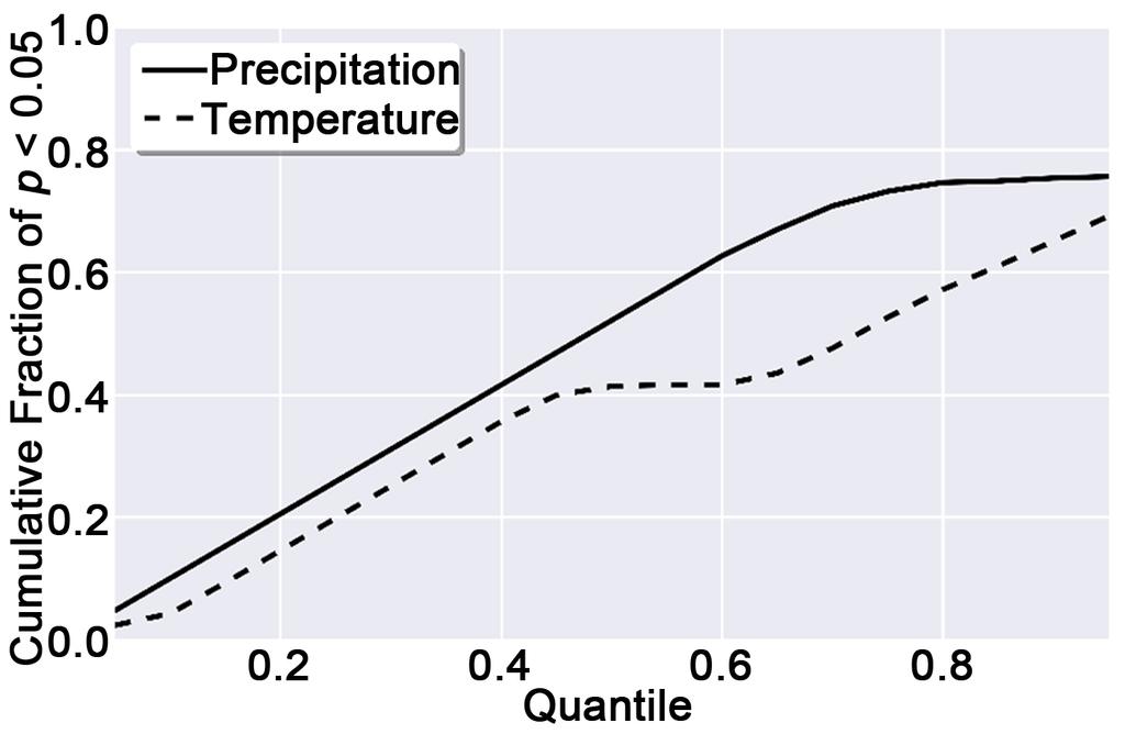 Nearly all of the quantile regressions had positive slope parameters, most of which were significantly different from zero, with a maximum of approximately 0.35 C/decade at the 30 th quantile.