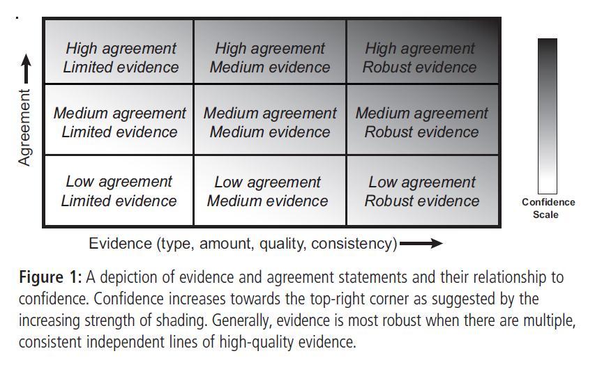 Guidelines to communicate Uncertainty Summary