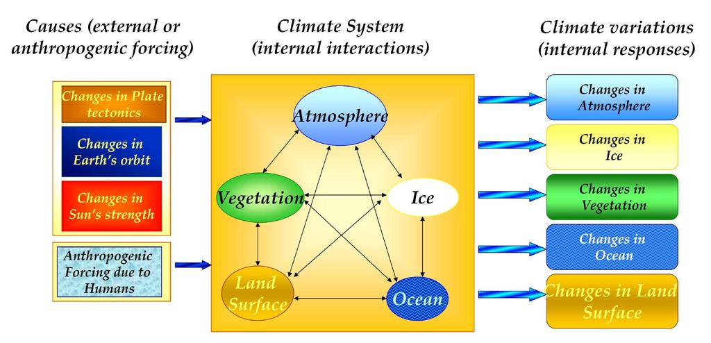 Review of Basics: Climate System Added warming by human intervention The non-linear
