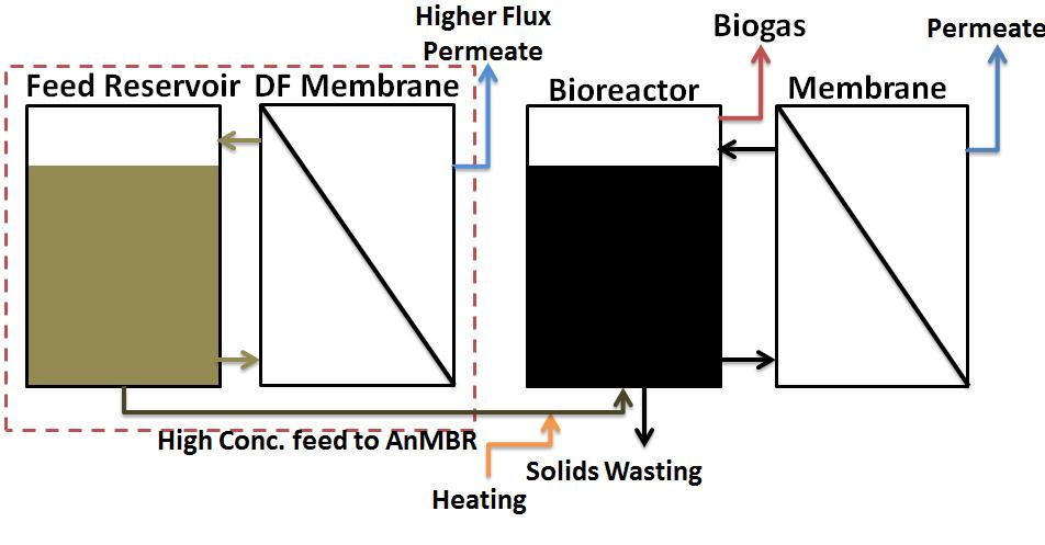 particulates which can be used in anaerobic digestion. Due to the rejection of the by the UF, the permeate quality is expected to be of high quality (Ravazzini et al., 2005).