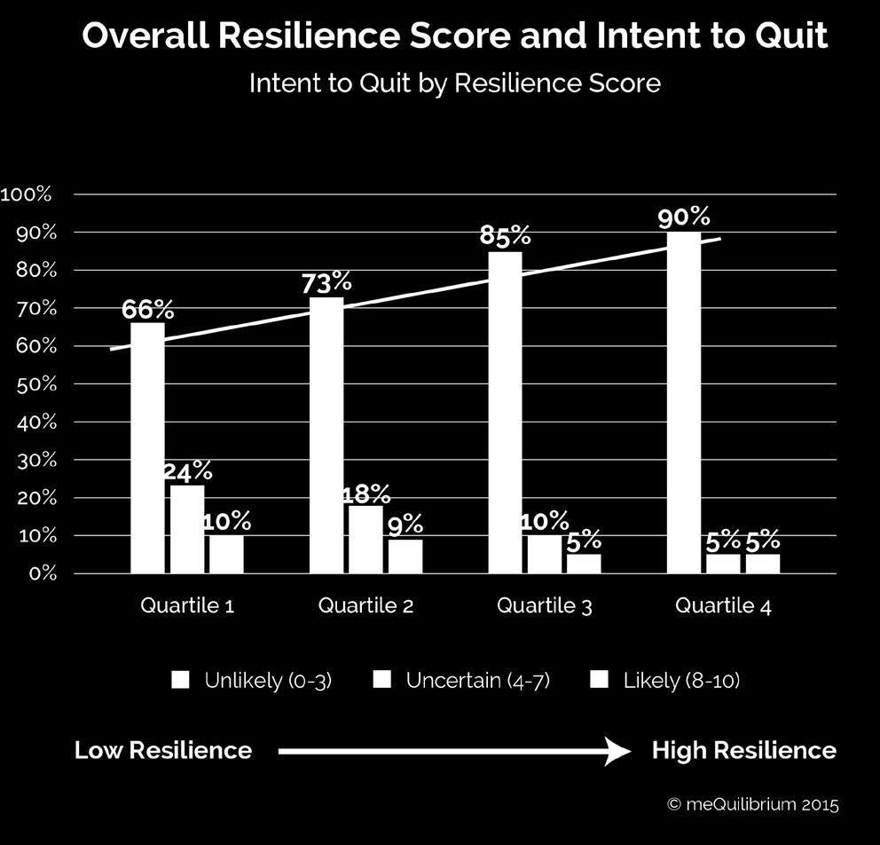 In addition, individuals with low resilience are twice as likely as those with high resilience to quit in the next six months. Ninety percent of individuals with high resilience are unlikely to quit.
