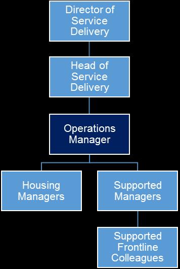 4 ORGANISATION CHART 5 KNOWLEDGE, SKILLS AND EXPERIENCE REQUIRED Can demonstrate significant and relevant experience in managing service delivery in the customer service, supported, housing, health,