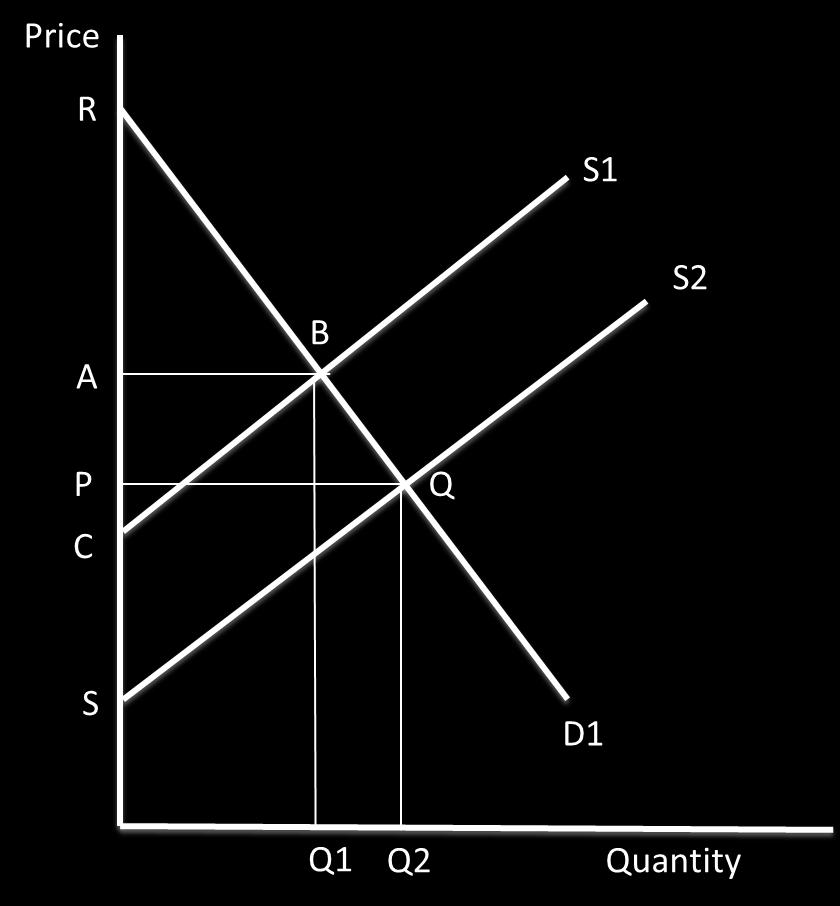This is always the area below the market price and above the supply curve.