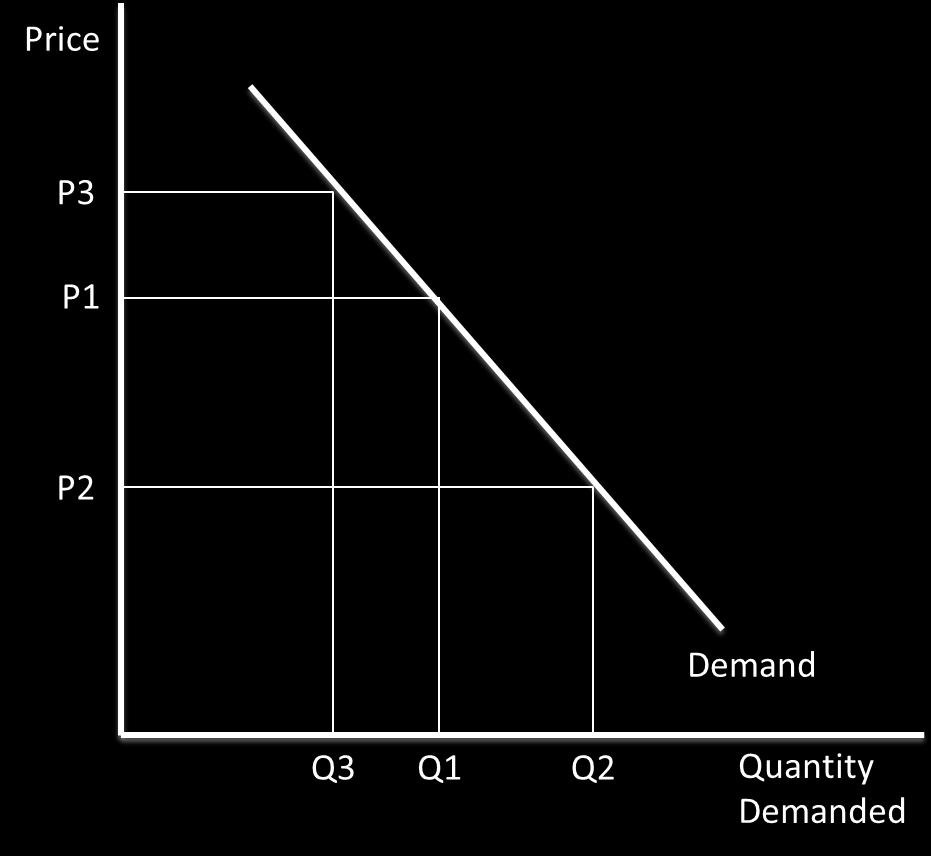 The relationship between price and quantity demanded using marginal utility theory and income and substitution effects: Marginal utility is the extra satisfaction derived from consuming one extra