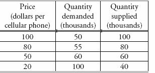 A) is less than the quantity supplied and a surplus results. B) is less than the quantity supplied and a shortage results. C) exceeds the quantity supplied and a surplus results.