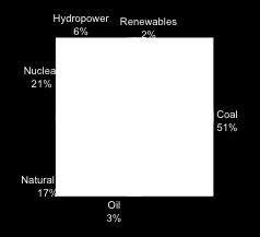 The following chart shows our reliance on fossil fuels (coal, oil and natural gas) for producing electricity.