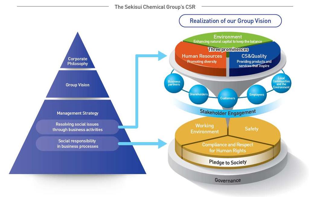 Appendix 1 The Sekisui Chemical Group s CSR Management The 3S Principle of the Sekisui Chemical Group contains the principles of We create social value through our corporate activities.