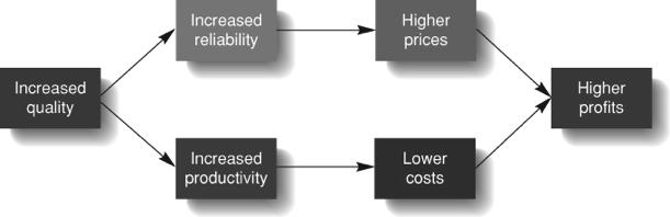 What Do Customers Want? Impact of Increased Quality on Organizational Performance 1. A lower price to a higher price 2. High-quality products 3. Quick service and good after-sales service 4.