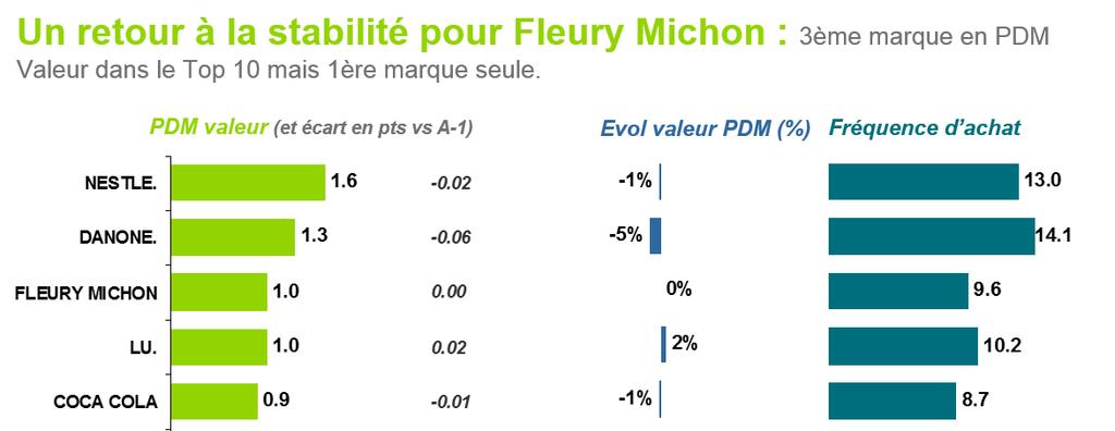 05 An effective brand identity Around 1bn in consumer sales Only majority family-owned company Fleury Michon is one of the few players to maintain its market share Fleury Michon stabilises: No.