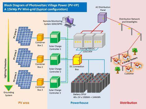 Solar storage projects Solar is intermittent source and the generated power can be Used locally Transmitted to other locations Local Use Generation not matches the