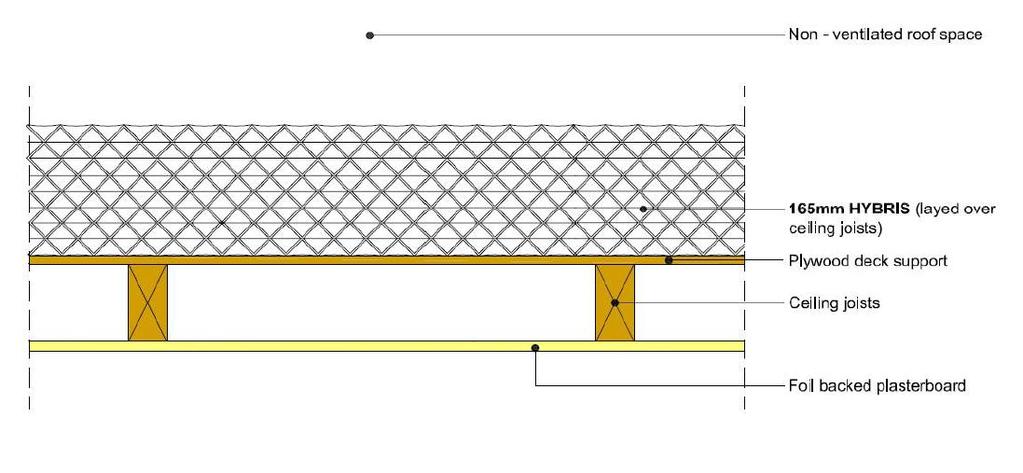 HYBRIS can be installed up to the underside of the underlay.
