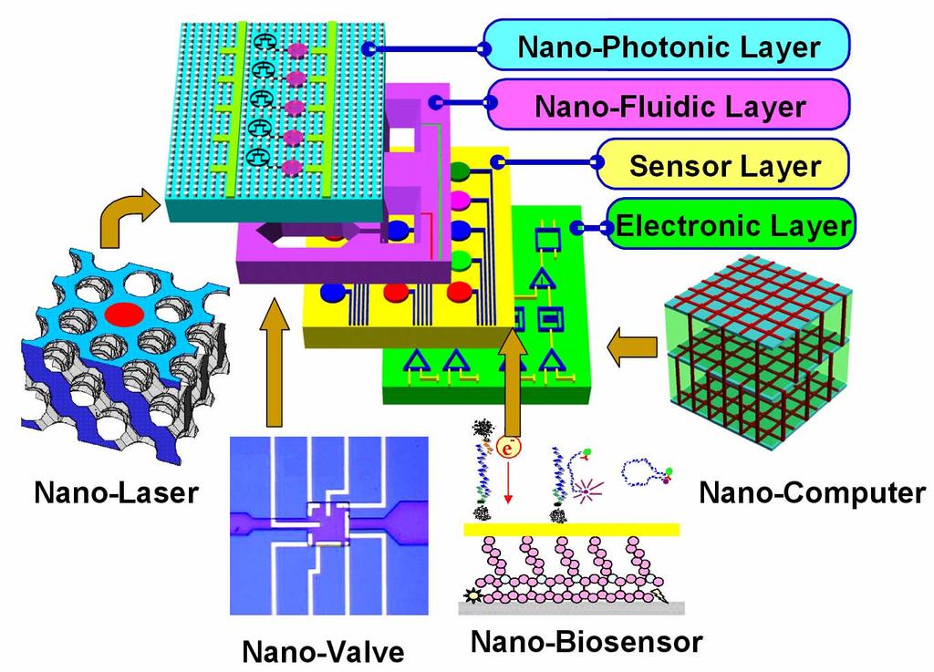 Future Integrated Nano-Systems Ultra Compact light source & integrated