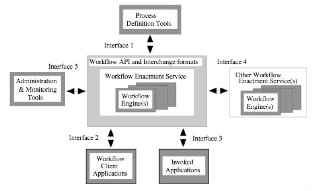 The WfMC s reference model