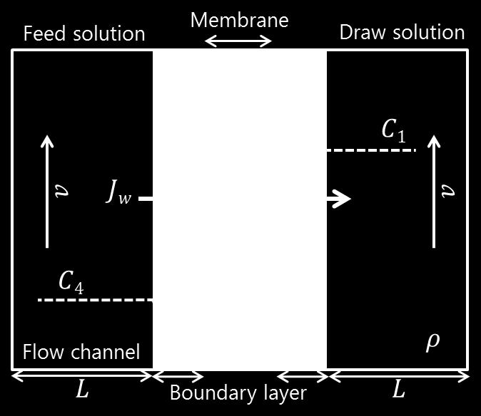 is an overall mass transfer coefficient in boundary layer [m/s], L is a characteristic length [m], D is a diffusion coefficient [m 2 /s], Sc is the