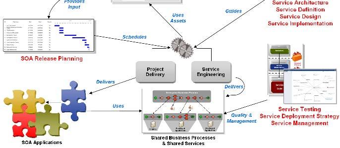 dependency for the BPM projects BPM projects deliver a type of SOA application