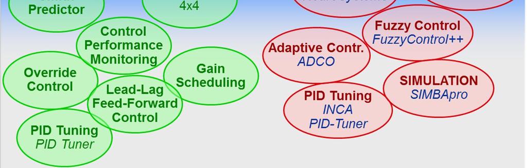 the profit of a plant Typical (embedded) APC functions: PID Tuning Override Control Smith Predictor Gain