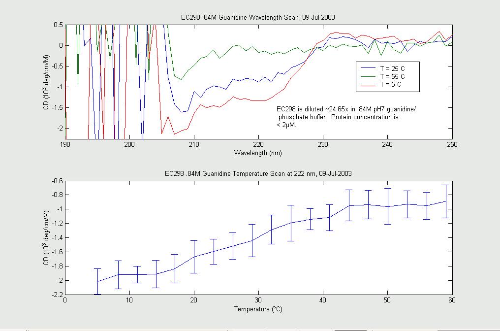 FIGURE 10. EC298 0.84M guanidine wavelength and temperature scans. The wavelength scan of EC298 shows that a scan at 25 o C is different from one at 5 o C.