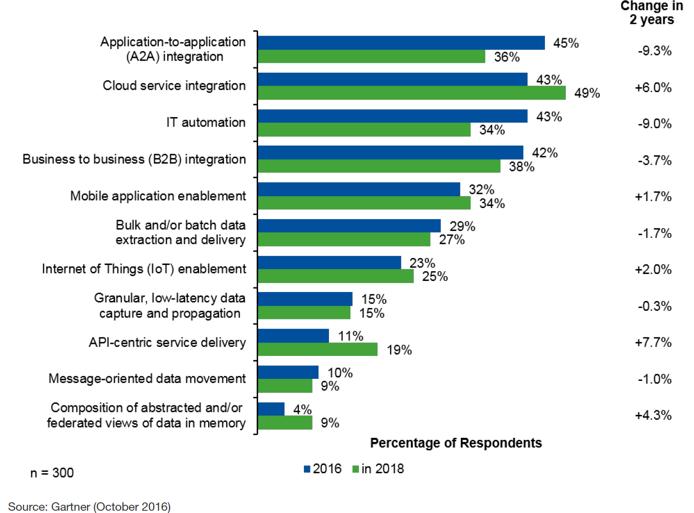 Today, application-toapplication is most critical integration scenario. In two years?