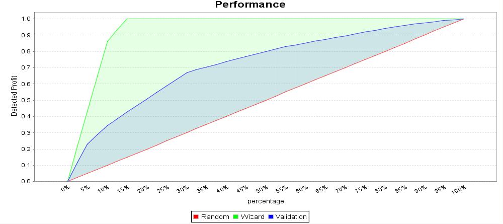 How close is model to the perfect model KI = Range 0 to 1 Area of model performance on validation data