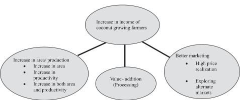 412 Agricultural Economics Research Review Vol. 23 (Conference Number) 2010 Figure 1. Production and consumption flow Figure 2.
