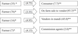 Kumar and Kapoor : Value Chain Analysis of Coconut in Orissa 413 Table 1. Sample size under various categories of respondents Category Sample size (No.