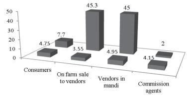 414 Agricultural Economics Research Review Vol. 23 (Conference Number) 2010 Quantity marketed (%) Margin (Rs/unit) Chart 2.