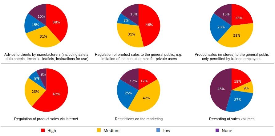 When asked to evaluate the practicability and efficiency of different requirements for sales and control mechanisms, the stakeholders attributed the highest values to the regulation of product sales