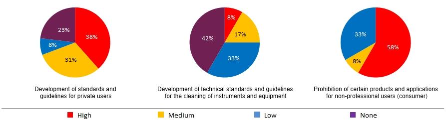 Figure 4 Stakeholder response on the efficiency of measures related to the surveillance of applications (percentages refer to the number of stakeholders considering a measure as high, medium, low or