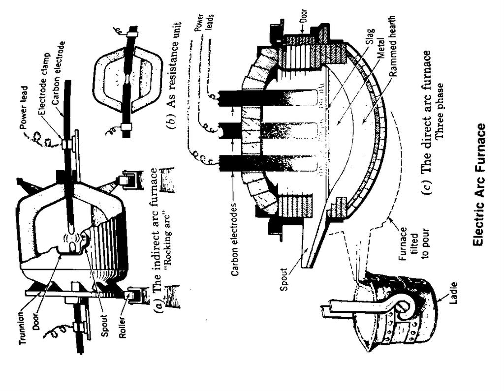 Alternative Designs Electric Arc Furnace Large amounts of current and voltage passing through electrodes