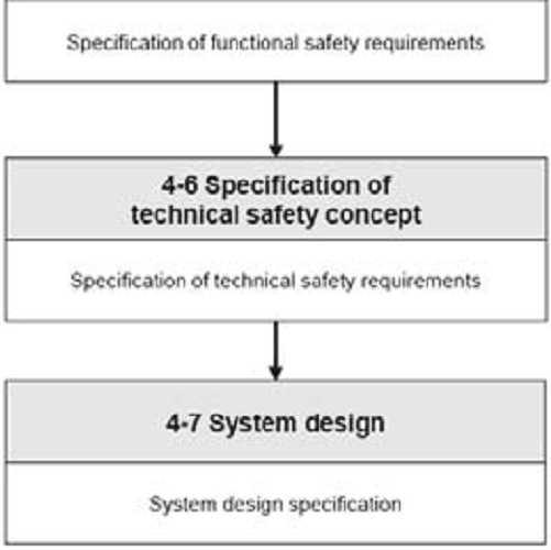 Part 3 Concept Phase/Product Development Functional safety concept defines the behavior of the vehicle in order achieve an intended