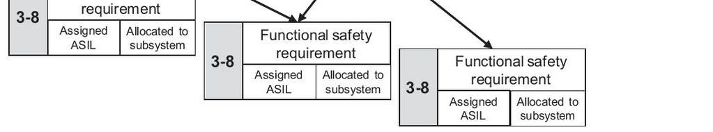 Safety goals are determined as a result of the hazard analysis