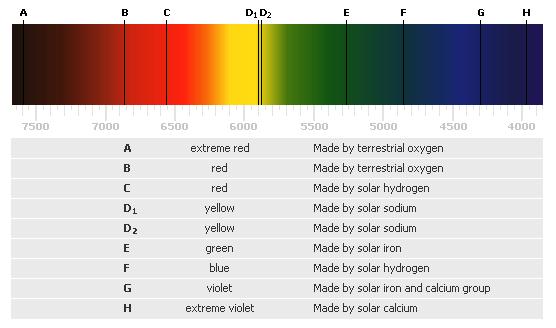 Spectrum of the Sun http://images.encarta.msn.