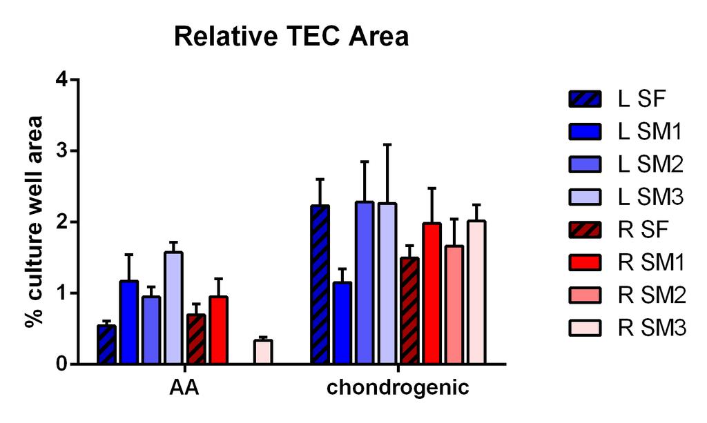 Figure 3.10: Relative aggregation of Donor 6 chondrogenic constructs prior to mechanical loading. One set (R SM2) absent due to technical issues. genes is provided in Table 3.5.