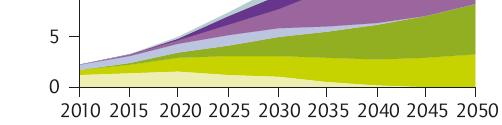 IEA Biofuel Roadmap: Vision Fin nal energy (EJ) Global biofuel supply grows from 2.