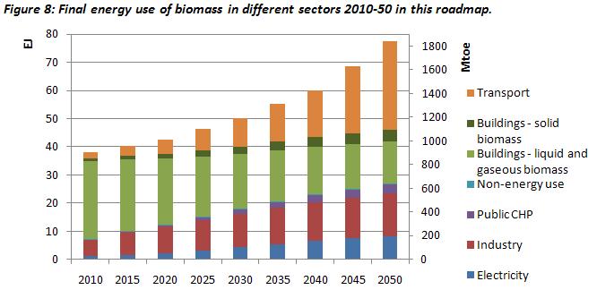 Biomass use in ETP 2010 Biomass currently provides around 1100 Mtoe(50 EJ) of primary energy per year 190 Mtoe(8 EJ)/yr of commercial heat and power and 40 Mtoe (1.