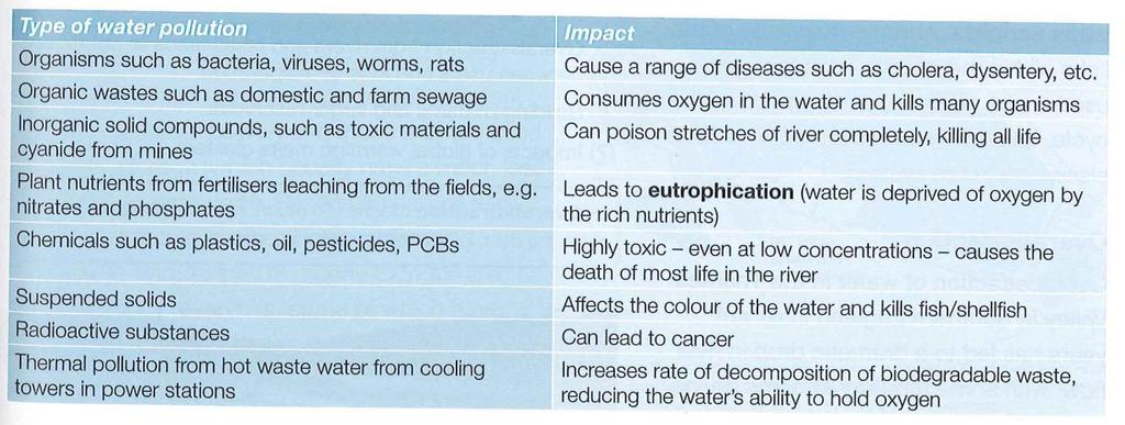 Can you answer this exam style question? Using the table above, explain why pollution threatens water supply. (4 marks) How can people interfere with the hydrological cycle?