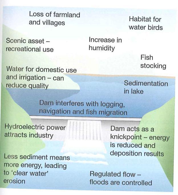 As you can see from the diagram opposite, there are positive and negative impacts of dams.