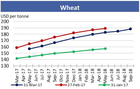 17 Wheat Forward urves & Investment Flows Forward urves 17 AO 17AO 17AO FT ommitments of Traders