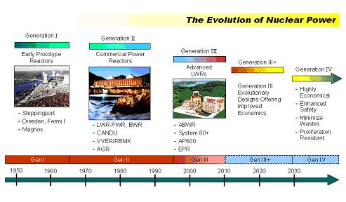 Nuclear Reactor Evolution