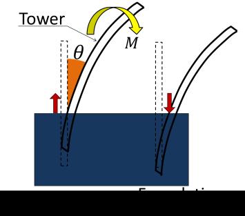 The stress of anchor bolts at amplitudes 400 kn and 600 kn are shown in Fig. 4(a) and (b).