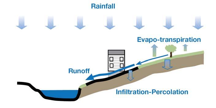 1.1 Adverse Effects of New Development on Water Resources In order to protect water resource integrity, several impacts must be addressed during development: Hydrologic changes of the landscape
