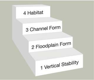 Habitat Dependent on Objectives 1, 2, and 3 Figure 2 Planning for quality streams requires prioritizing objectives Objective 1: Vertical Channel Stability Vertically stable streams are in a dynamic