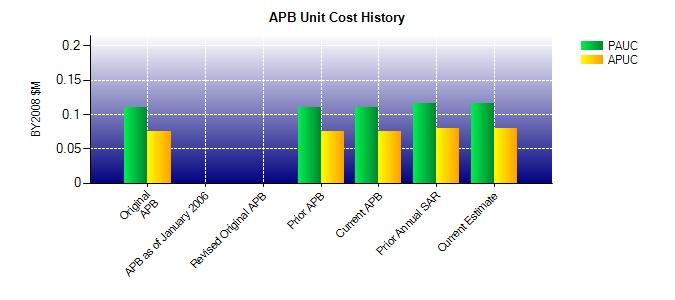 IDECM Blocks 2/3 Unit Cost History BY2008 $M Date PAUC APUC PAUC APUC Original APB JUN 2008 0.110 0.075 0.120 0.