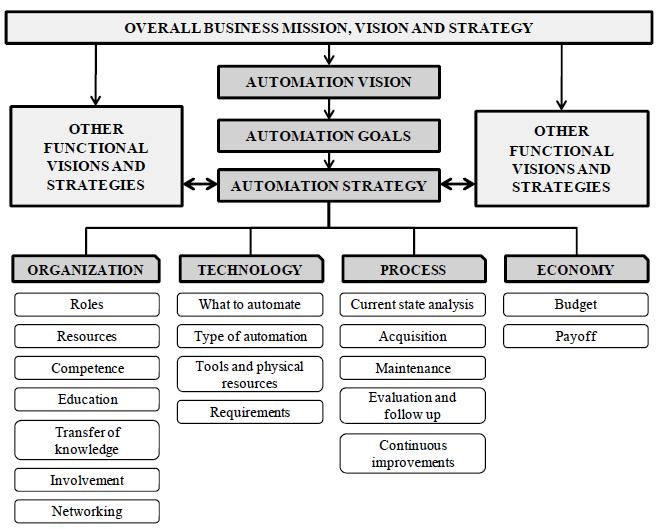 Figure 2: Automation strategy model (Source: Granlund and Friedler, 2012, p6) Regarding automation projects, the case company follows the same process but the last four phases are handling by the