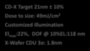 ± 10% Dose to size: 49mJ/cm 2