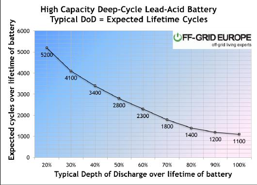 Regulating storage in off-grid systems Battery life span changes according to number of discharge cycles and depth of