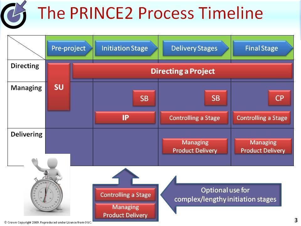 And to remind you, the 7 PRINCE2 Themes are applied as needed to the 7 PRINCE2