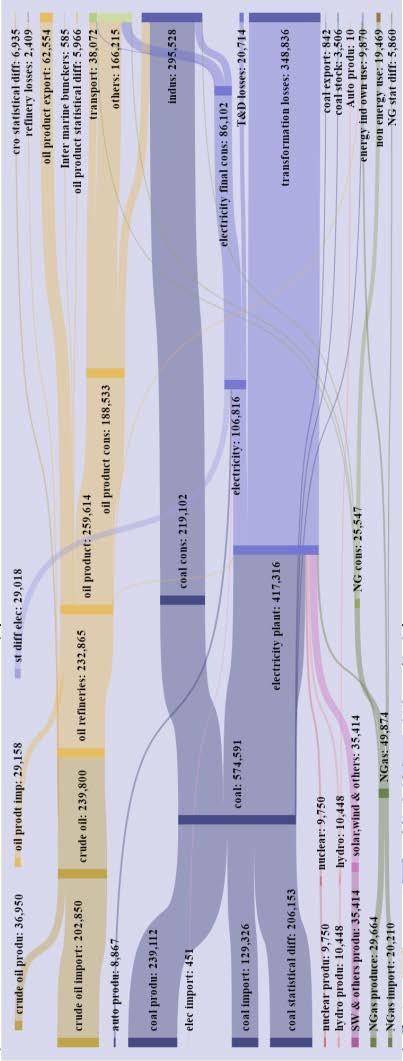 CHAPTER 7: ENERGY BALANCE Total Supply = 675405 SANKEY DIAGRAM (INDIA) BALANCE (2015-16) MILLION TONNE OF OIL EQUIVALENT Coal cons -Coal Final Consumption Indus -Industries NGas -Natural Gas SW-Solar