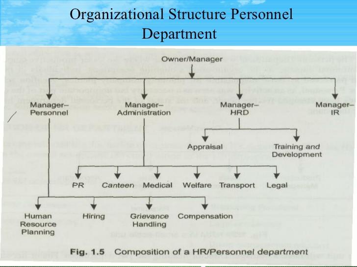 The place of HR department in the total organizational setup depends on whether a unit is large or small.