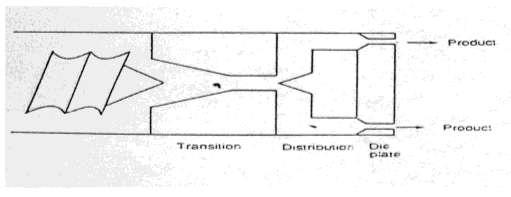 Adekola 053 rodu t rodu t Transition istri ution ie late Figure1: Sections of an extruder die Figure 2: Basic die terminology enclosed pipe under pressure.